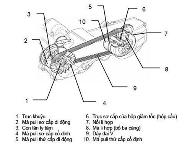 Cấu tạo của nồi xe tay ga