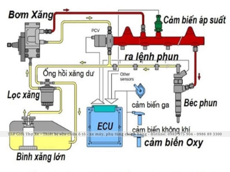 Cấu tạo hệ thống phun xăng điện tử 