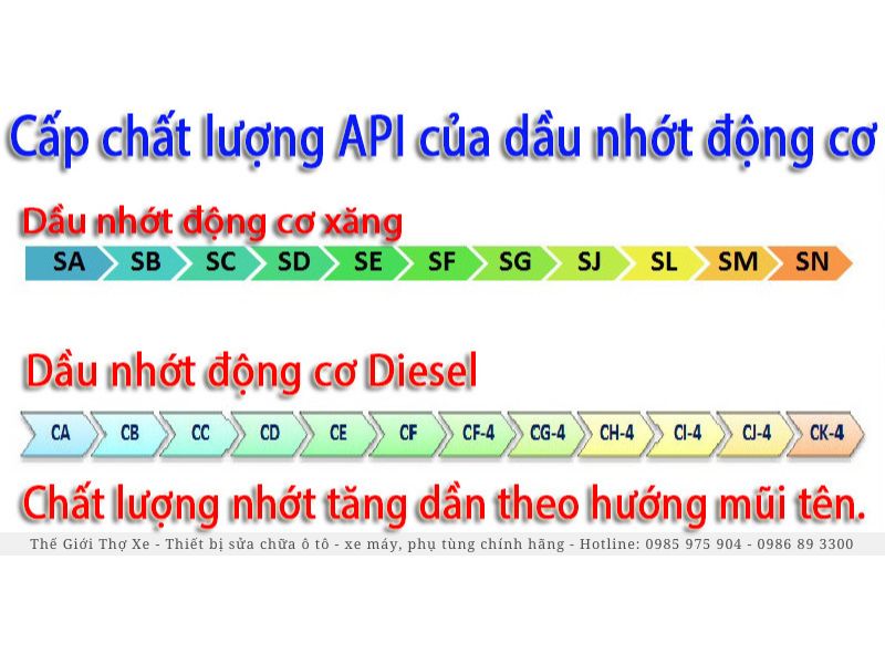 Cấp chất lượng nhớt API 