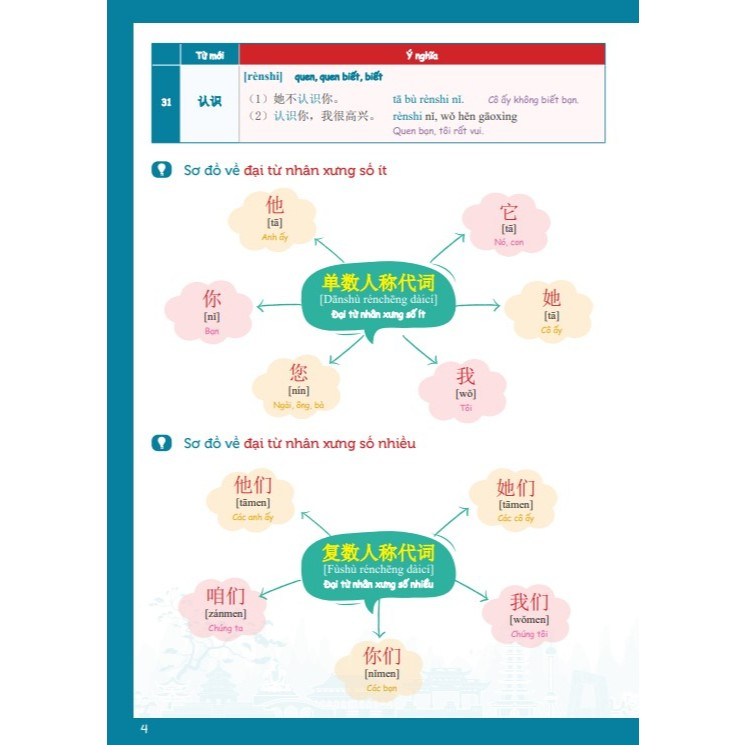 Tự Học Từ Vựng Tiếng Trung HSK 9 Cấp Theo Chủ Điểm - HSK 1