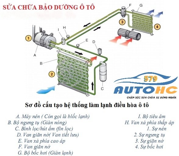 Hệ thống điều hòa ô tô: Cấu tạo và nguyên lý hoạt động.- Hotline : 0979.42.70.59
