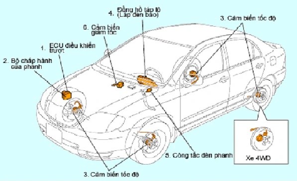 Hệ thống phanh ô tô: Phân loại, cấu tạo, nguyên lý hoạt động- Hotline : 0979.42.70.59