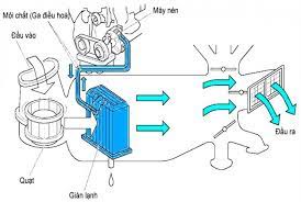 Quạt gió điều hòa ô tô - Các vấn đề thường gặp- Hotline : 0979.42.70.59