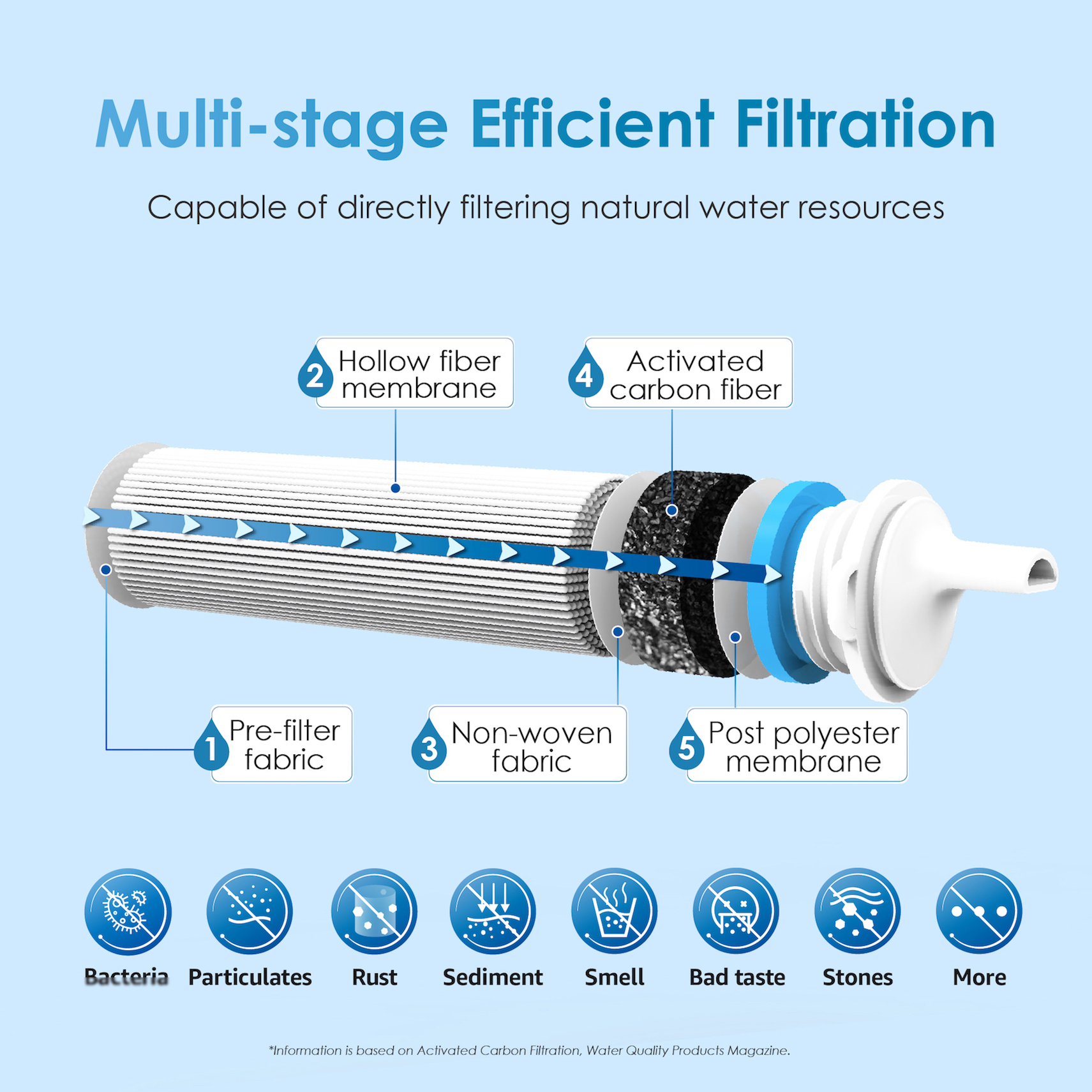 Bộ ống lọc nước Waterdrop  WD-FSBUL-1