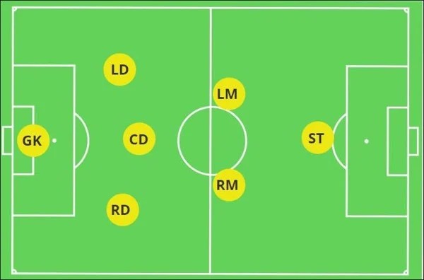 Chiến Thuật Bóng Đá Sân 7 : Hai Nguyên Tắc Cơ Bản Và Cách Lựa Chọn Chiến Thuật