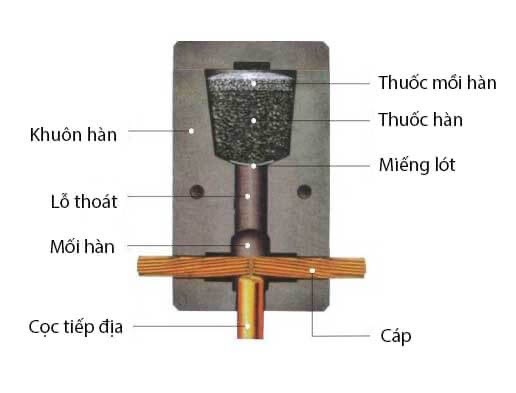 Mặt cắt của khuôn hàn hóa nhiệt