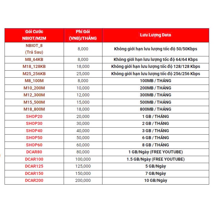 Sim Data Viettel M2M dùng cho thiết bị định vị GPS ôtô, Xe máy, Đồng hồ thông thông, máy đọc thẻ, với giá chỉ 199đ/Mb