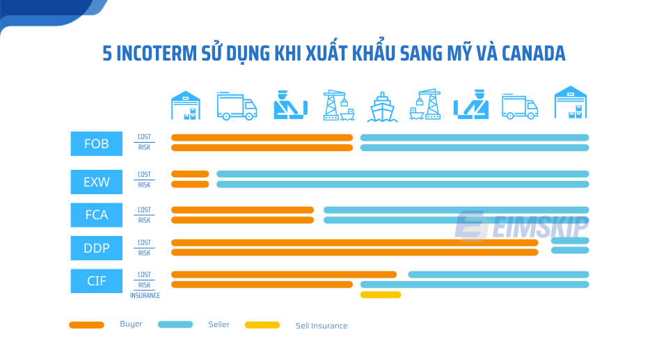 5 Incoterm sử dụng khi xuất khẩu sang Mỹ và canada 