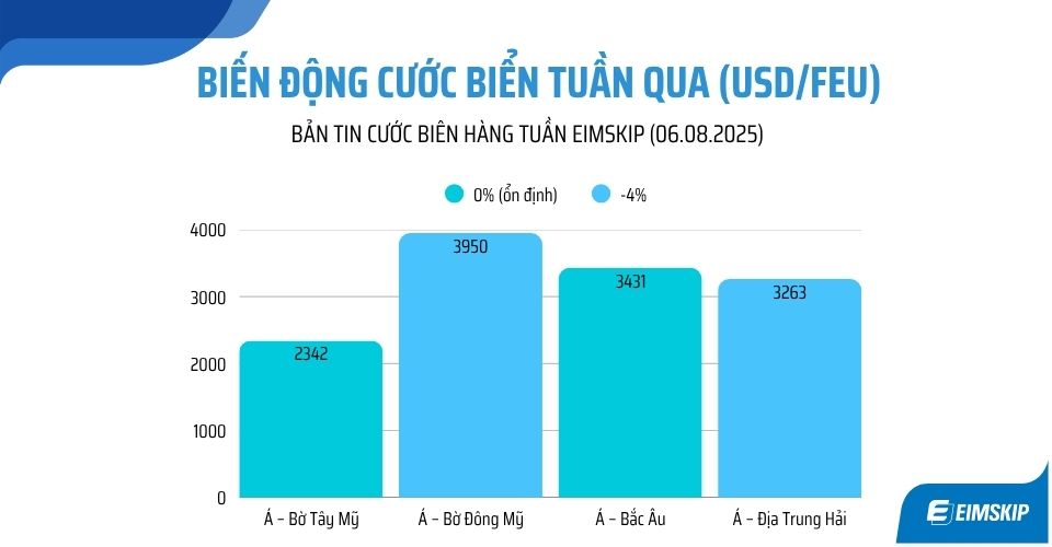 Biến động cước biển tuần qua (USD/FEU) (06.08.2025)