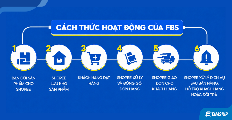 Cơ Chế Hoạt Động Của FBS
