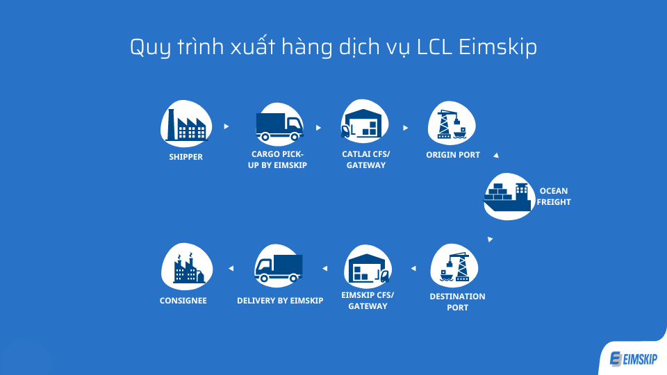 Eimskip mở tuyến keo nha cai hom nay hàng lẻ LCL từ Việt Nam đến Rotterdam