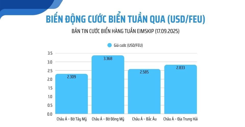Tin tức vận tải biển tuần này – Cập nhật ngày 17/09/2025