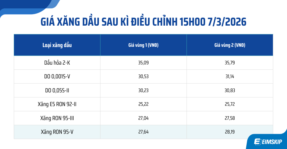 Giá xăng dầu sau kì điều chỉnh ngày 7/3/2026