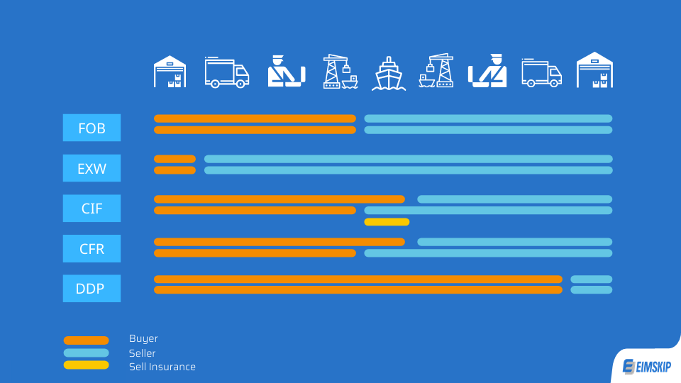 Incoterms Trung Quốc sử dụng