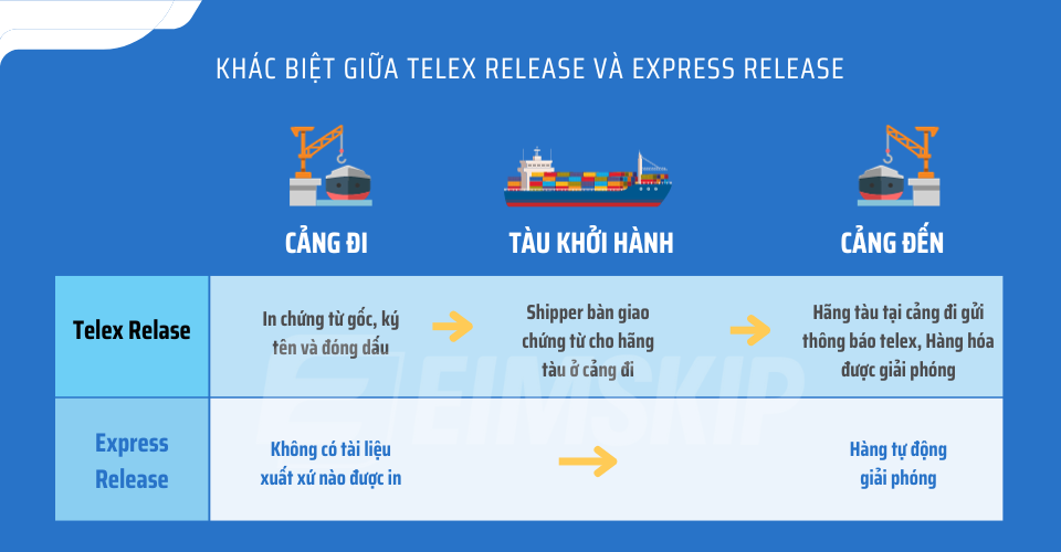 Khác biệt giữa Telex Release và Express Release