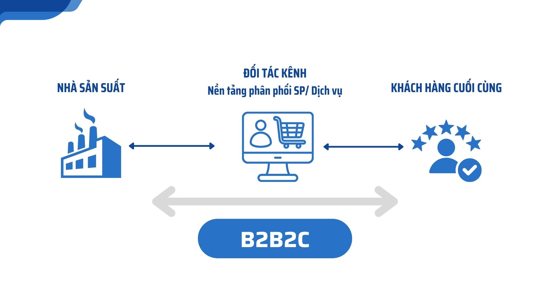 CHUYỂN DỊCH MÔ HÌNH KINH DOANH: TỪ GIAO DỊCH SANG QUAN HỆ 13 B2B2C: Xu hướng chuyển đổi mô hình từ B2B sang B2B2C | 04/2025
