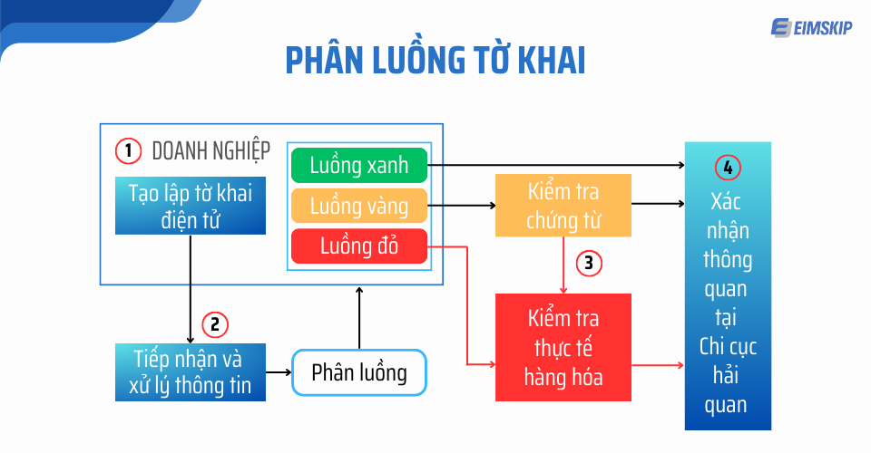Phân luồng tờ khai Hải Quan
