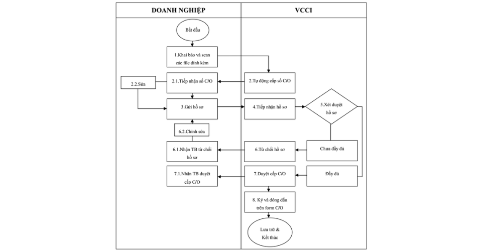 Quy trình cấp C/O tại VCCI