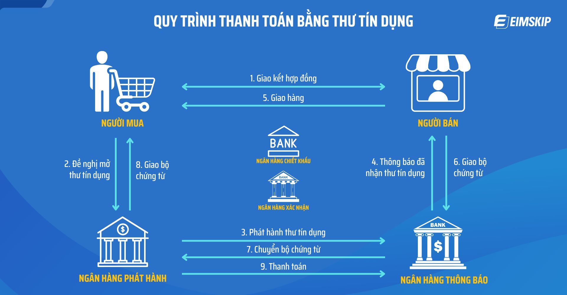 QUY TRÌNH THANH TOÁN BẰNG THƯ TÍN DỤNG