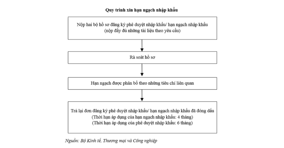 Quy trình xin hạn ngạch nhập khẩu