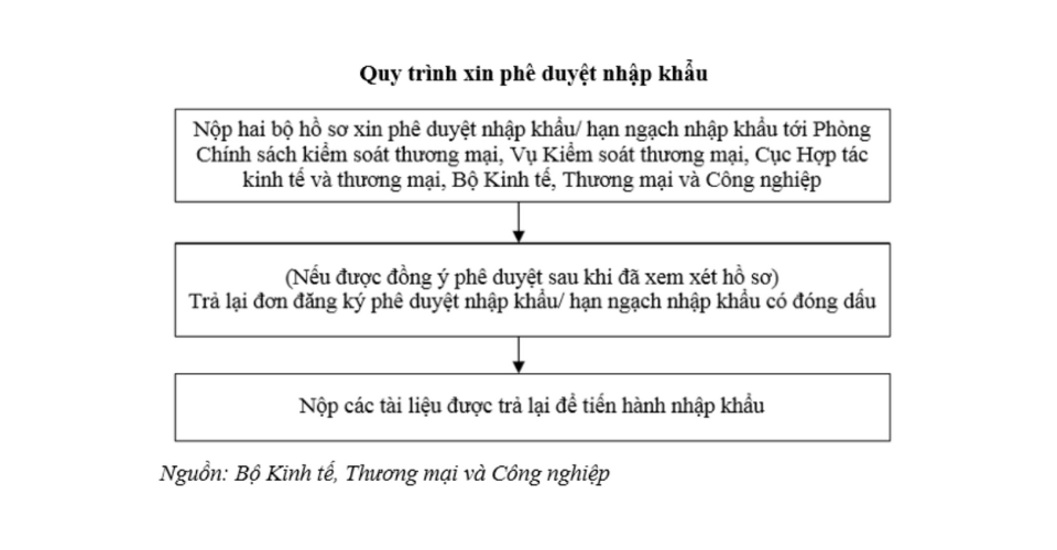 Quy trình xin phê duyệt nhập khẩu