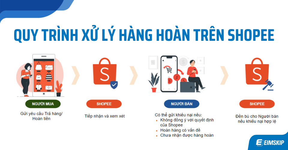 quy trình xử lý hàng hoàn trên Shopee