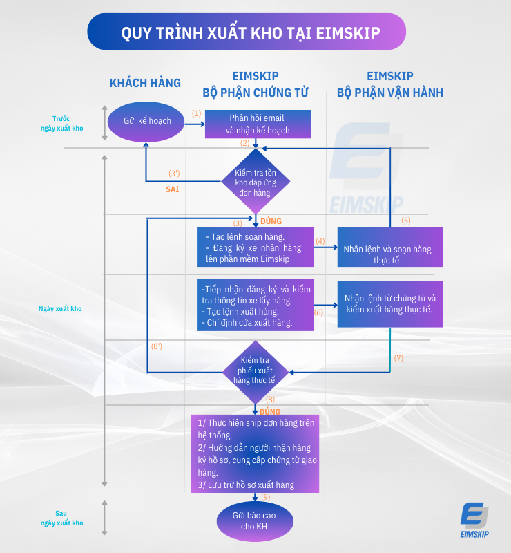 quy trình xuất kho tại Eimskip