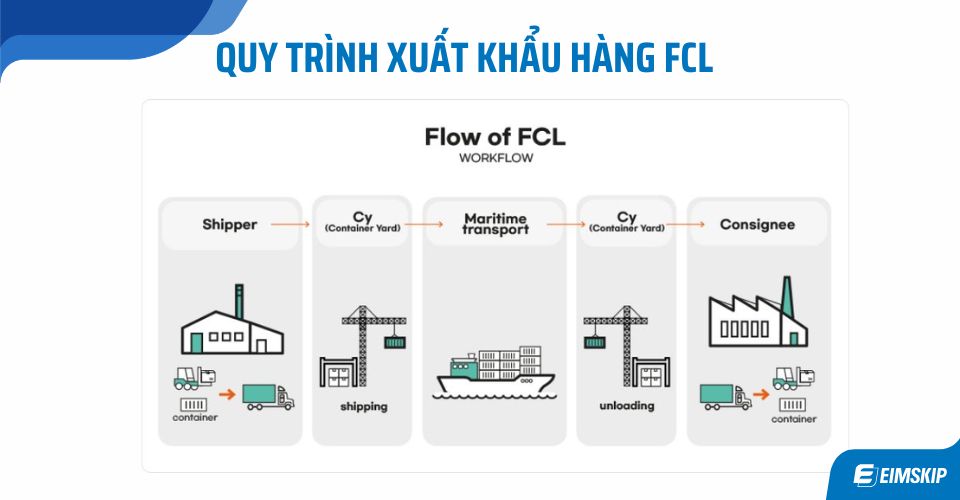 quy trình xuất khẩu hàng fcl (full container load) là gì 