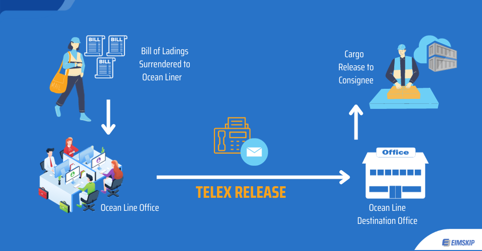 telex release là gì