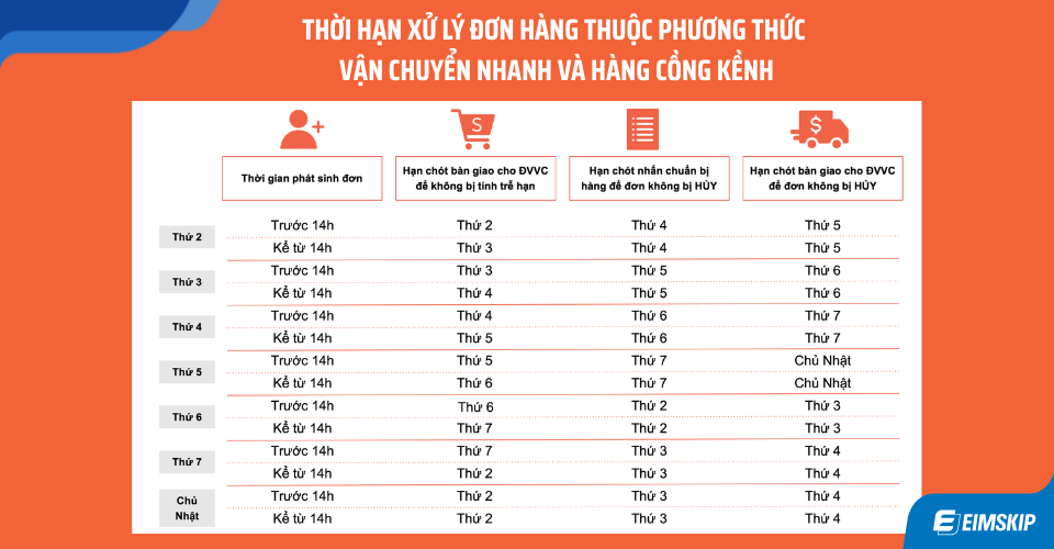 Thời hạn xử lý đơn hàng thuộc phương thức vận chuyển Nhanh và Hàng Cồng Kềnh trên Shopee