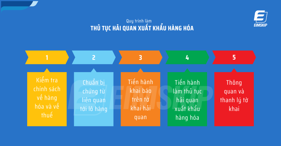 Thủ tục hải quan xuất khẩu hàng hóa