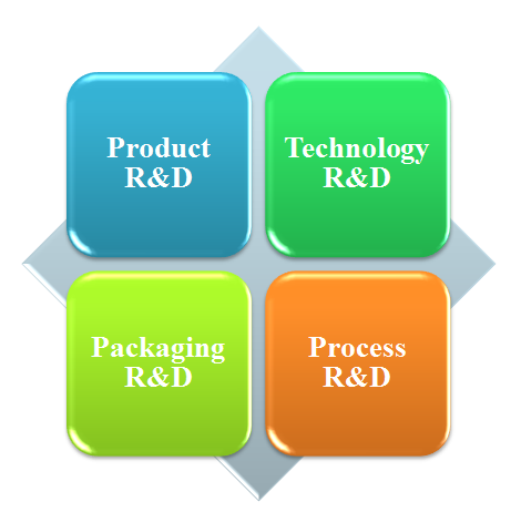 R&D