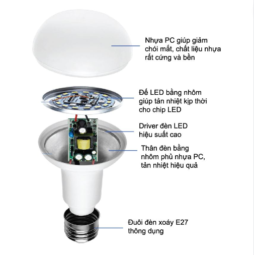 Thân đèn LED là gì? Cấu tạo của thân đèn LED