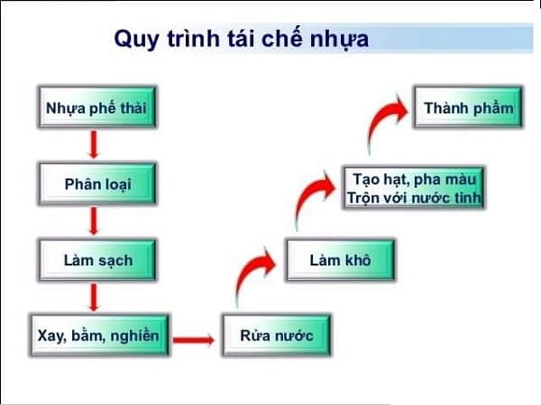 Quy trình tái chế hũ nhựa