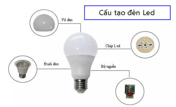 Cấu tạo cơ bản của đèn LED