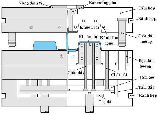 Cấu tạo thiết kế khuôn nhựa