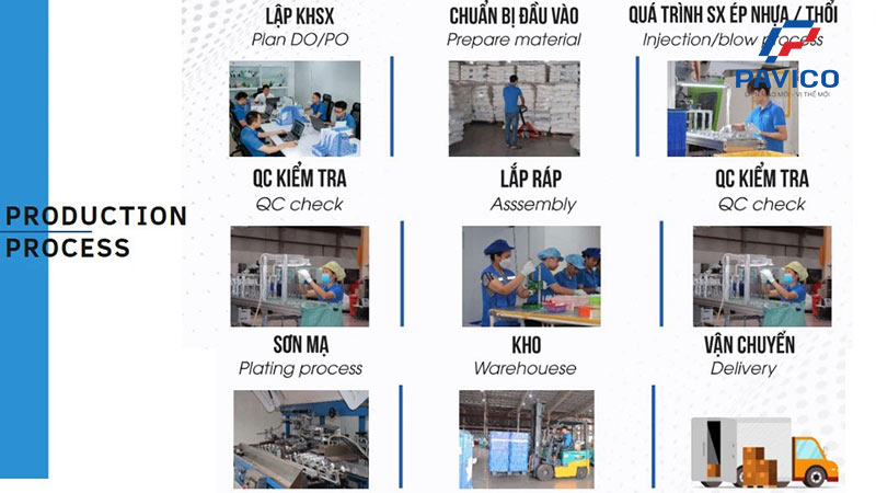 Quy trình sản xuất, gia công đồ nhựa gia dụng theo yêu cầu tại Pavico