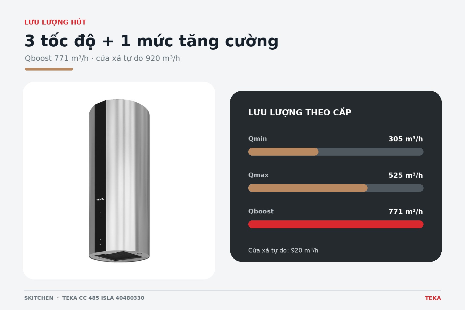 Các mức hút hỗ trợ điều chỉnh lưu lượng theo lượng khói, hơi nước và mùi phát sinh khi nấu.