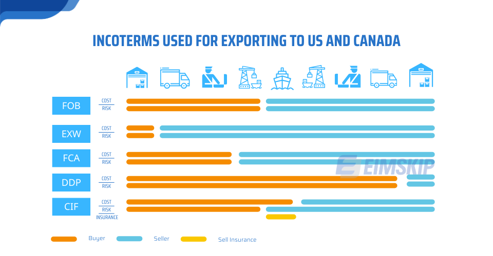 Incoterms Used for Exporting to US and Canada