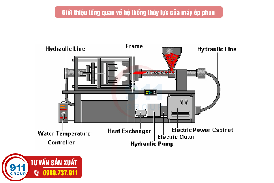 Giới thiệu tổng quan về hệ thống thủy lực của máy ép phun