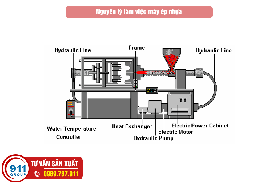 Hình ảnh nguyên lý làm việc máy ép nhựa