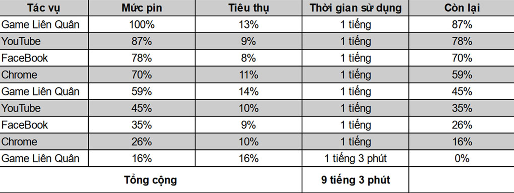 Dung lượng pin cực khủng