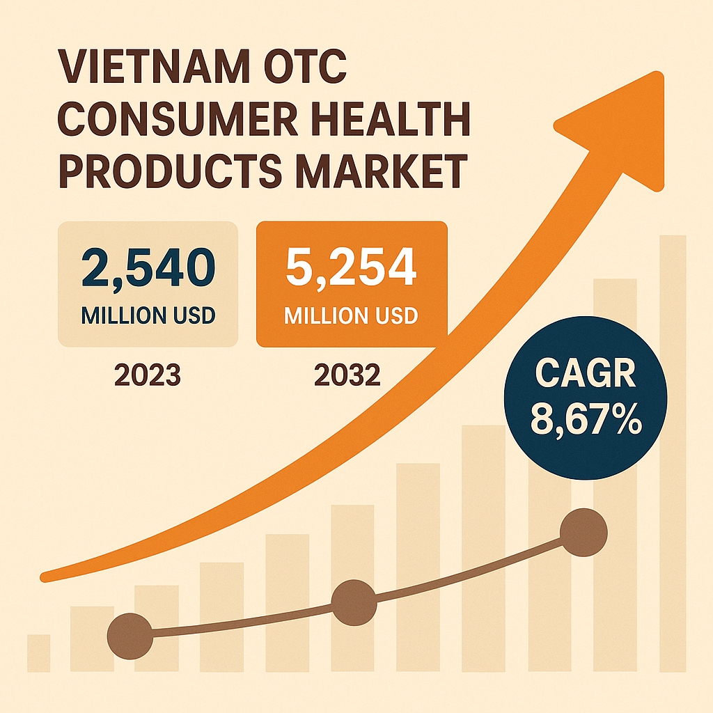 Người Việt chi 1,5 triệu/tháng cho sức khỏe – Thực phẩm bảo vệ sức khỏe tăng trưởng hai chữ số
