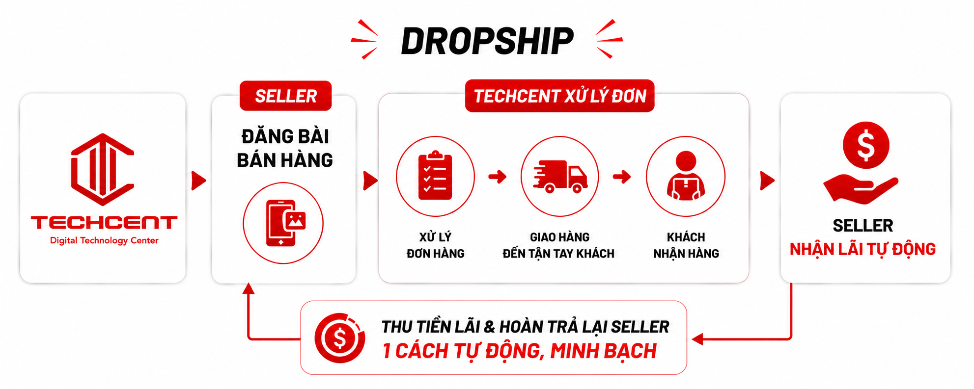 Chương trình Dropshipping Techcent cho đối tác và CTV