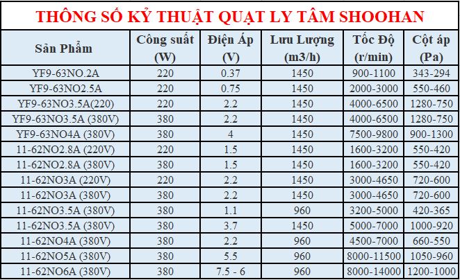 Quạt ly tâm Shoohan YF9-63NO3.5A 220V