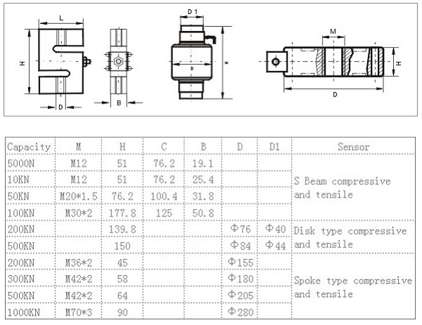 Thông số cảm biến máy đo lực dòng HP