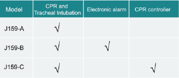 MÔ HÌNH ĐÀO TẠO CPR VÀ ĐẶT NỘI KHÍ QUẢN NGƯỜI CAO TUỔI GD/J159