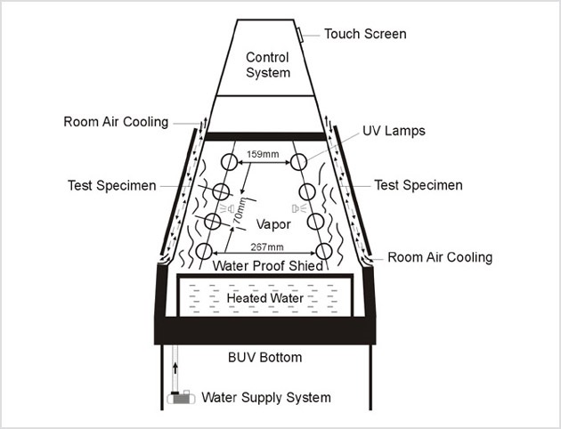 BUỒNG KIỂM TRA LÃO HÓA BẰNG ÁNH SÁNG UV BIUGED BGD 855 VÀ BGD 856