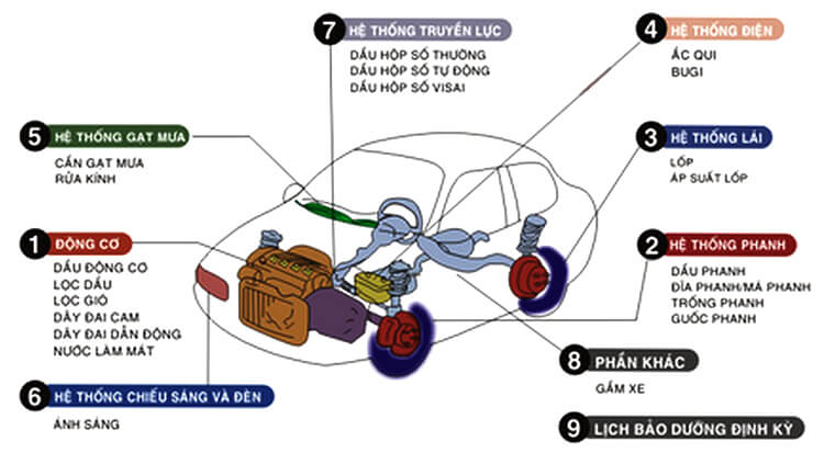 3 hạng mục bảo dưỡng định kỳ Miễn Phí tại nhà