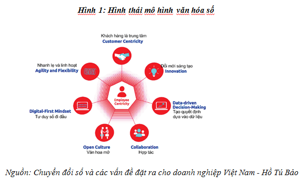 Kết quả nghiên cứu Xây dựng và phát triển văn hóa doanh nghiệp cho các doanh nghiệp ở Việt Nam trong thời đại chuyển đổi số
